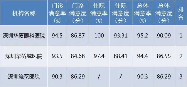 10月27日下午，深圳市委卫生工委召开会议，通报了2017年 三季度全市医疗行业公众满意度的监测结果，此次通过 三方调查机构共对全市117家医院105134名门诊、住院患者进行了短信调查。深圳6686在线登录官网入口-6686(中国)在全市已建立接口的社会办医院满意度中排名 一!.jpg
