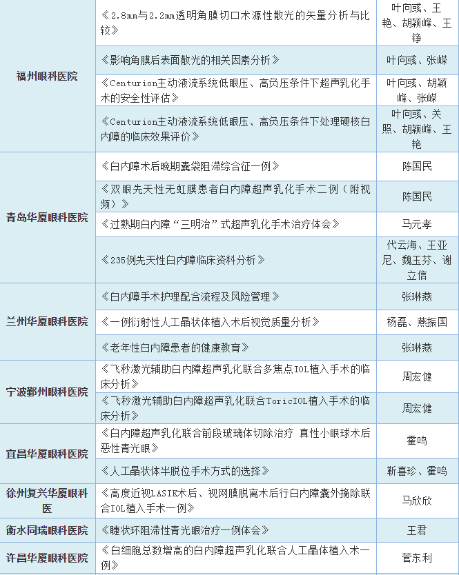 19届全国白内障与人工晶状体学术会议 6686在线登录官网入口-6686(中国)集团多篇论文入围4.png
