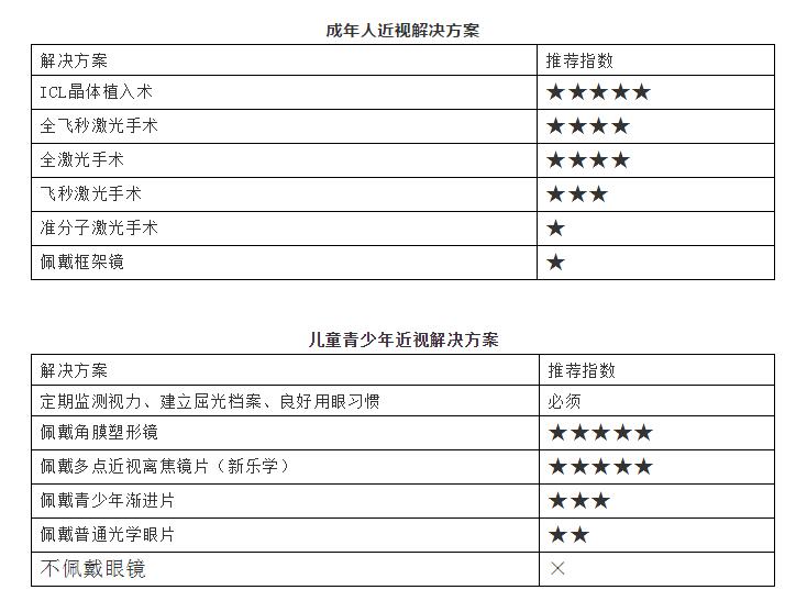 成人近视应该做哪些摘镜手术青少年近视呢淮南6686在线登录官网入口-6686(中国)提供这些解决方案1.jpg