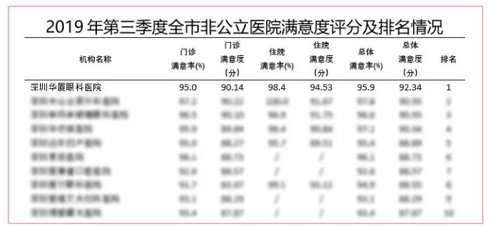 深圳6686在线登录官网入口-6686(中国)又获市第三季度医疗行业非公医院服务公众满意度第*！2.jpg