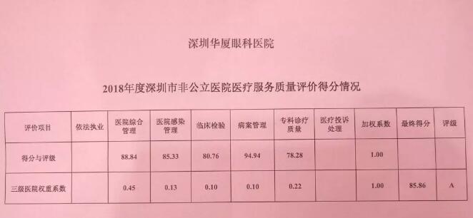 深圳6686在线登录官网入口-6686(中国)又获市第三季度医疗行业非公医院服务公众满意度第*3.jpg